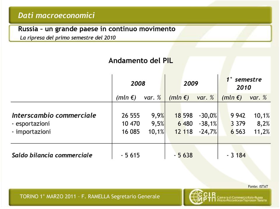 % (mln ) var.