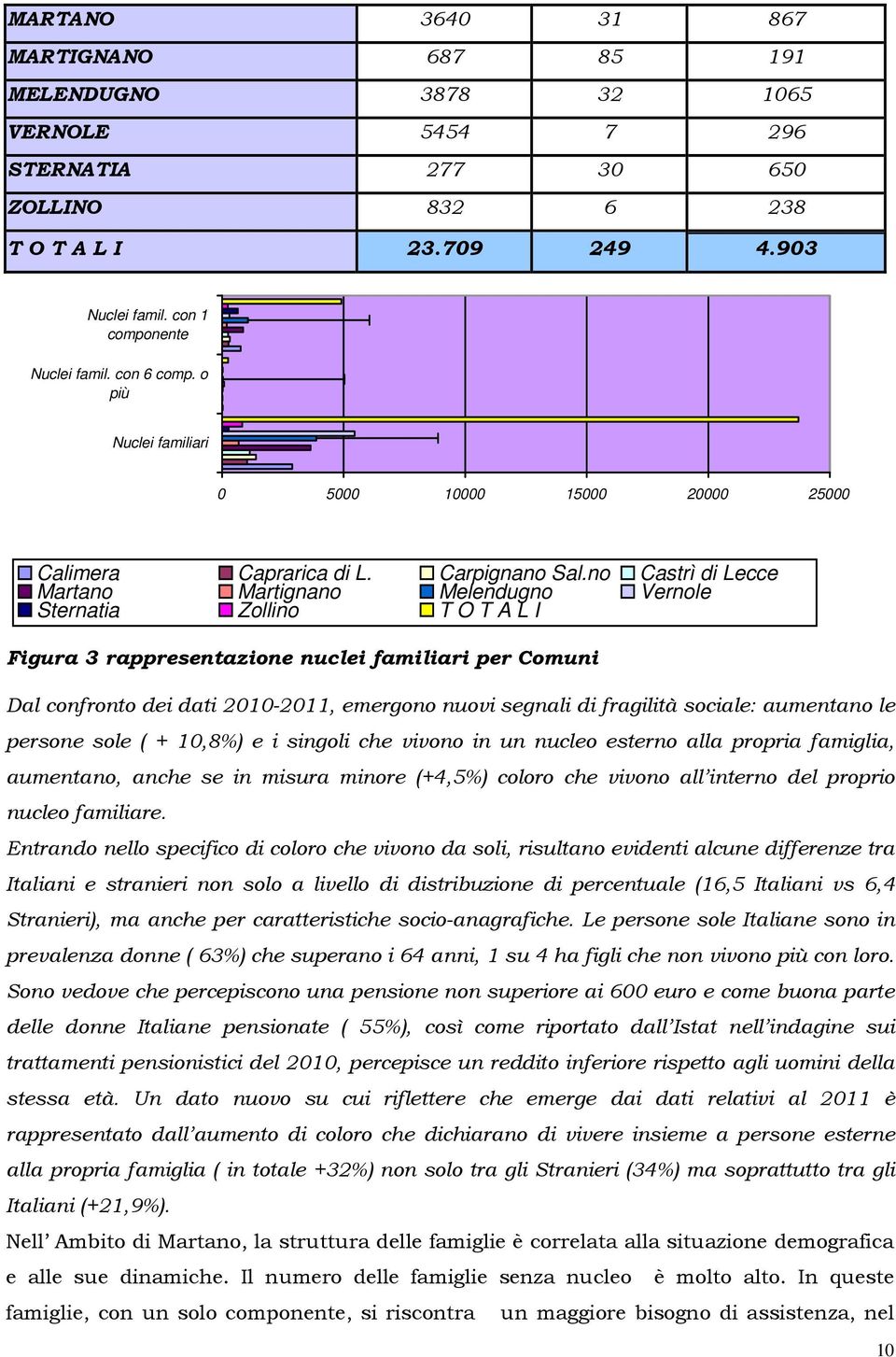 no Castrì di Lecce Martano Martignano Melendugno Vernole Sternatia Zollino T O T A L I Figura 3 rappresentazione nuclei familiari per Comuni Dal confronto dei dati 2010-2011, emergono nuovi segnali