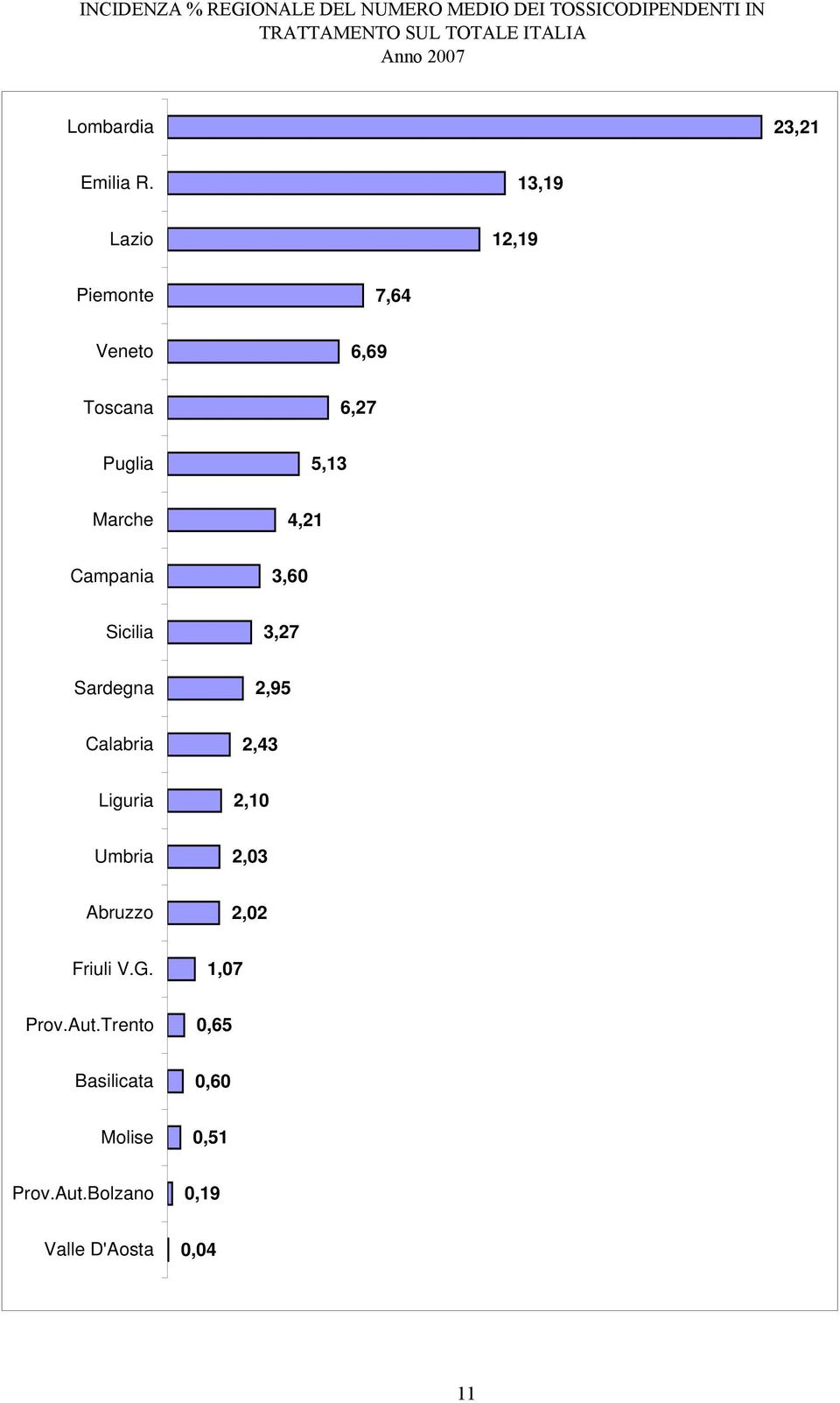 13,19 Lazio 12,19 Piemonte 7,64 Veneto 6,69 Toscana 6,27 Puglia 5,13 Marche 4,21 Campania 3,60