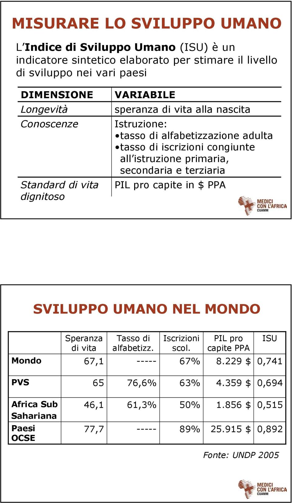 all istruzione primaria, secondaria e terziaria PIL pro capite in $ PPA SVILUPPO UMANO NEL MONDO Speranza di vita Tasso di alfabetizz. Iscrizioni scol.