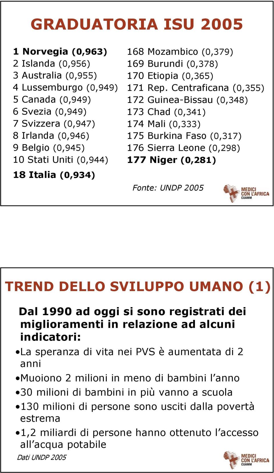 Centraficana (0,355) 172 Guinea-Bissau (0,348) 173 Chad (0,341) 174 Mali (0,333) 175 Burkina Faso (0,317) 176 Sierra Leone (0,298) 177 Niger (0,281) TREND DELLO SVILUPPO UMANO (1) Dal 1990 ad oggi si