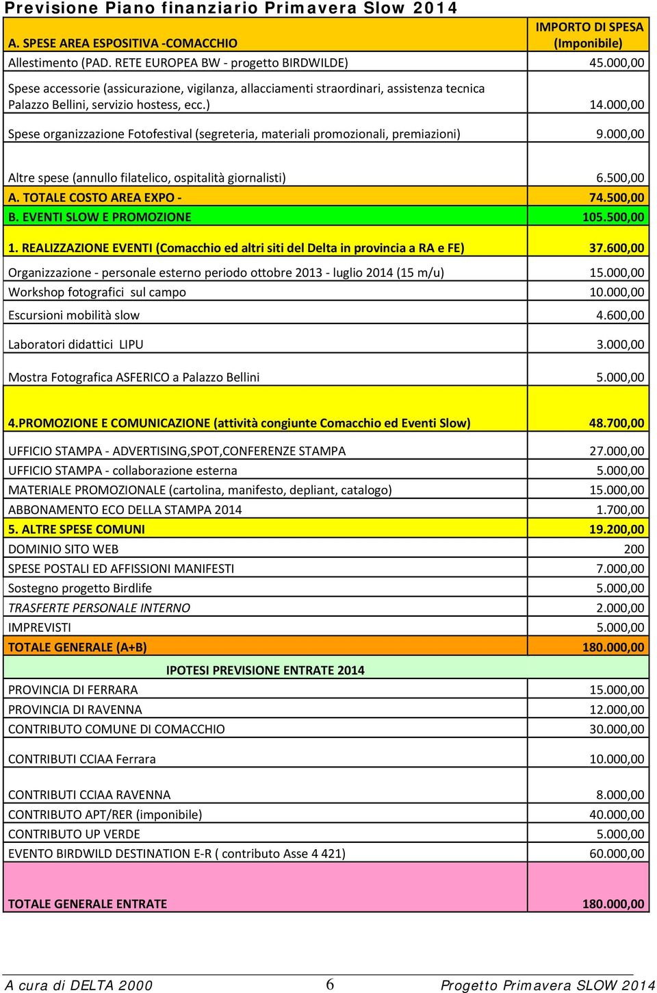 000,00 Spese organizzazione Fotofestival (segreteria, materiali promozionali, premiazioni) 9.000,00 Altre spese (annullo filatelico, ospitalità giornalisti) 6.500,00 A. TOTALE COSTO AREA EXPO 74.