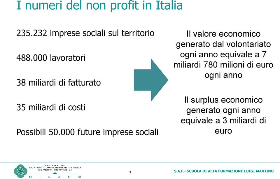 000 future imprese sociali Il valore economico generato dal volontariato ogni anno