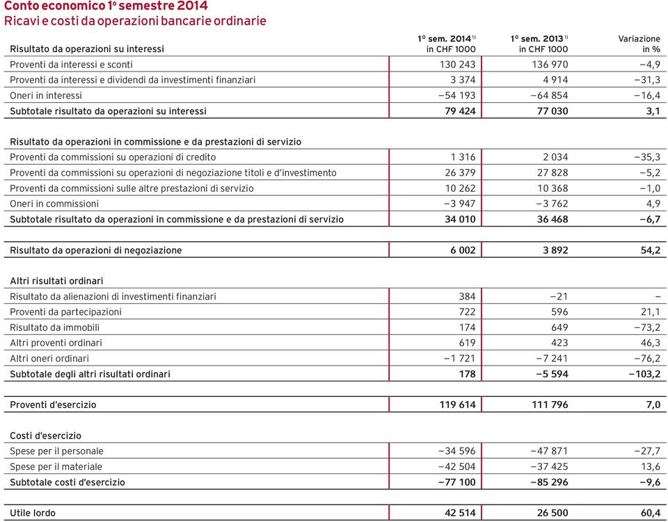 operazioni su interessi 79 424 77 030 3,1 Risultato da operazioni in commissione e da prestazioni di servizio Proventi da commissioni su operazioni di credito 1 316 2 034 35,3 Proventi da commissioni