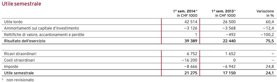 12,4 Rettifiche di valore, accantonamenti e perdite 1 492 100,2 Risultato dell esercizio 39 389