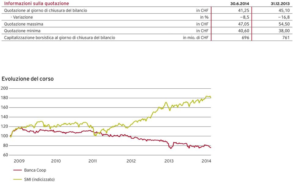 in CHF 47,05 54,50 Quotazione minima in CHF 40,60 38,00 Capitalizzazione borsistica al giorno di