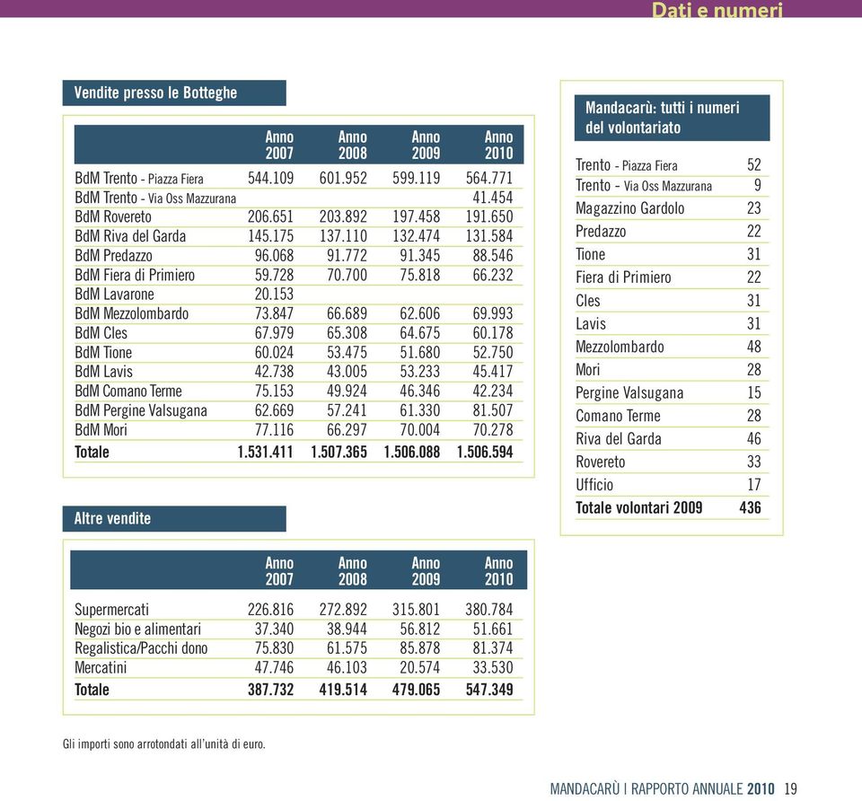 153 BdM Mezzolombardo 73.847 66.689 62.606 69.993 BdM Cles 67.979 65.308 64.675 60.178 BdM Tione 60.024 53.475 51.680 52.750 BdM Lavis 42.738 43.005 53.233 45.417 BdM Comano Terme 75.153 49.924 46.