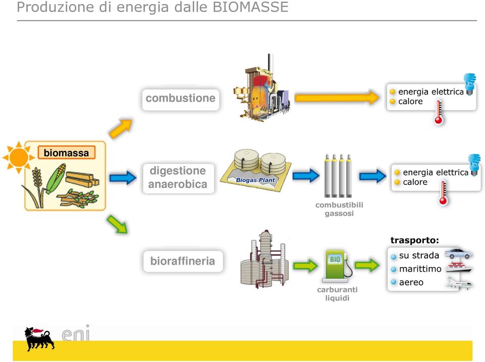 digestione