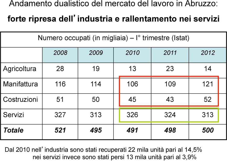 116 114 106 109 121 Costruzioni 51 50 45 43 52 Servizi 327 313 326 324 313 Totale 521 495 491 498 500 Dal 2010 nell