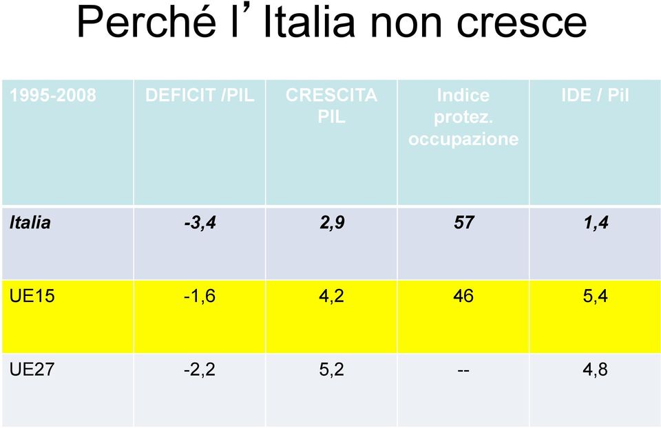 occupazione IDE / Pil Italia -3,4 2,9 57