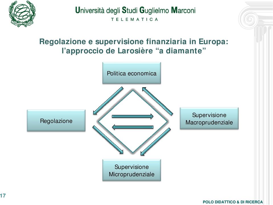 Politica economica Regolazione Supervisione