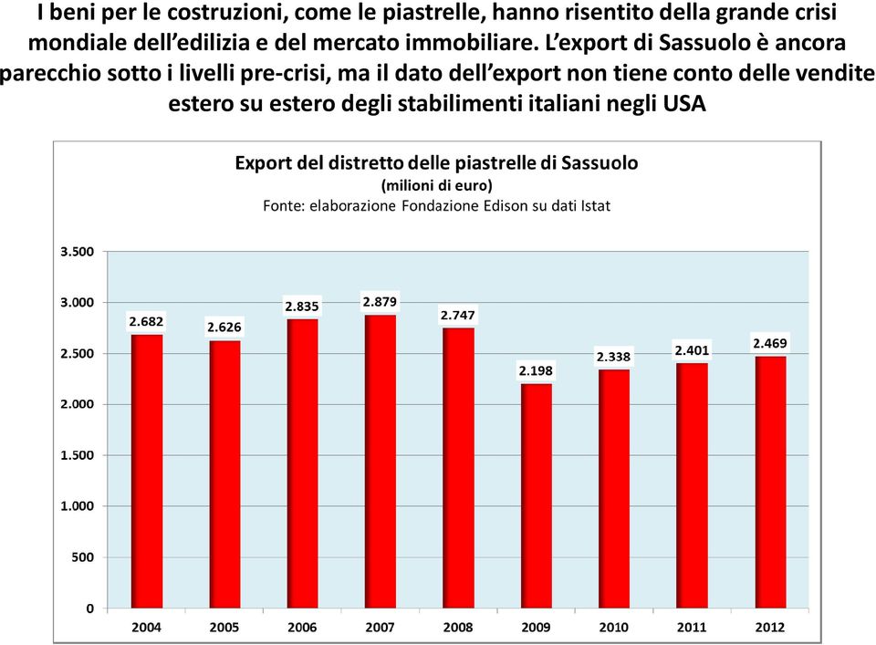 L export di Sassuolo è ancora parecchio sotto i livelli pre-crisi, ma il