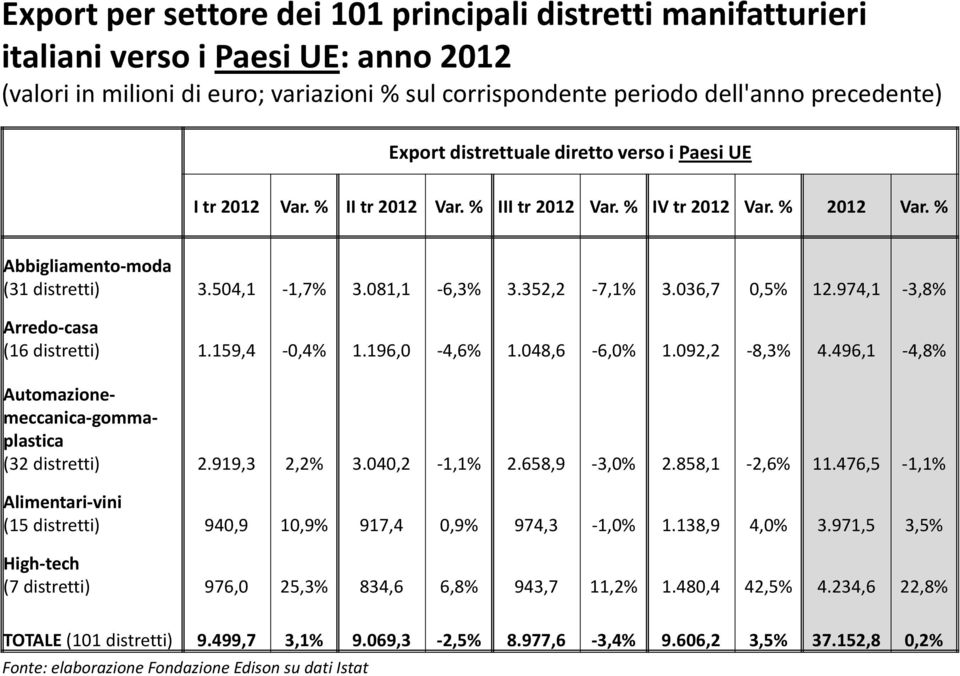 036,7 0,5% 12.974,1-3,8% Arredo-casa (16 distretti) 1.159,4-0,4% 1.196,0-4,6% 1.048,6-6,0% 1.092,2-8,3% 4.496,1-4,8% Automazionemeccanica-gommaplastica (32 distretti) 2.919,3 2,2% 3.040,2-1,1% 2.