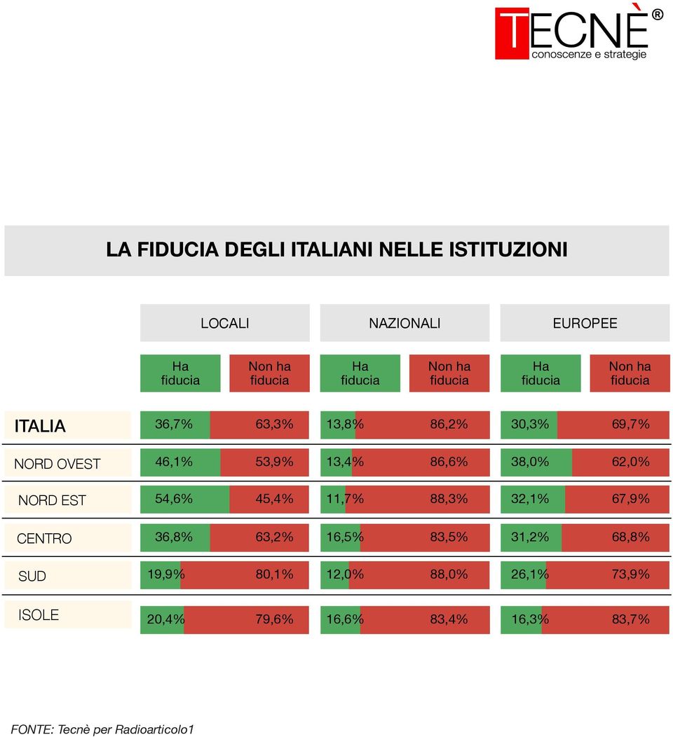 13,4% 86,6% 38,0% 62,0% 54,6% 45,4% 11,7% 88,3% 32,1% 67,9% 36,8% 63,2% 16,5% 83,5% 31,2% 68,8%