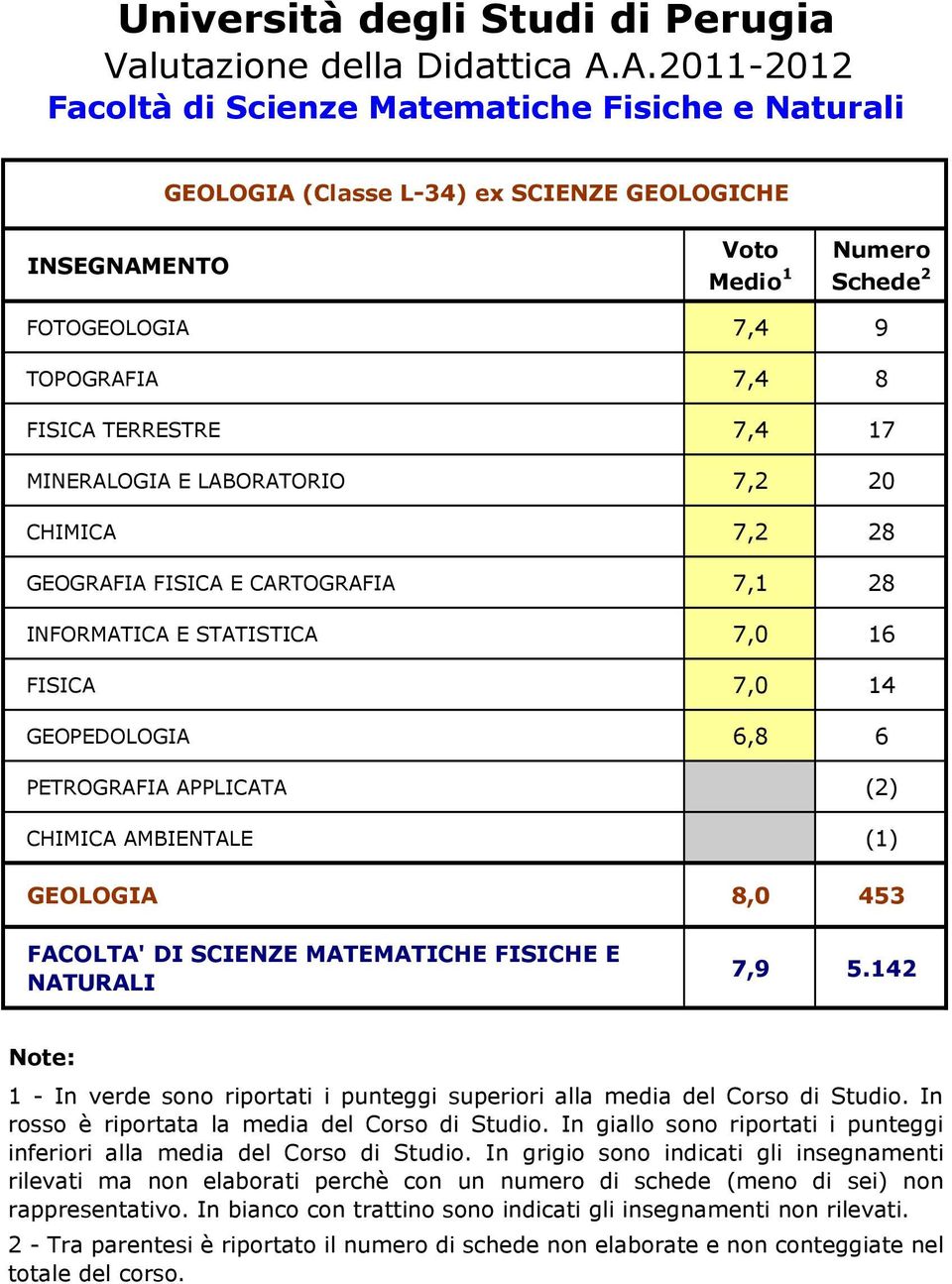 GEOGRAFIA FISICA E CARTOGRAFIA 7,1 28 INFORMATICA E STATISTICA 7,0 16 FISICA 7,0