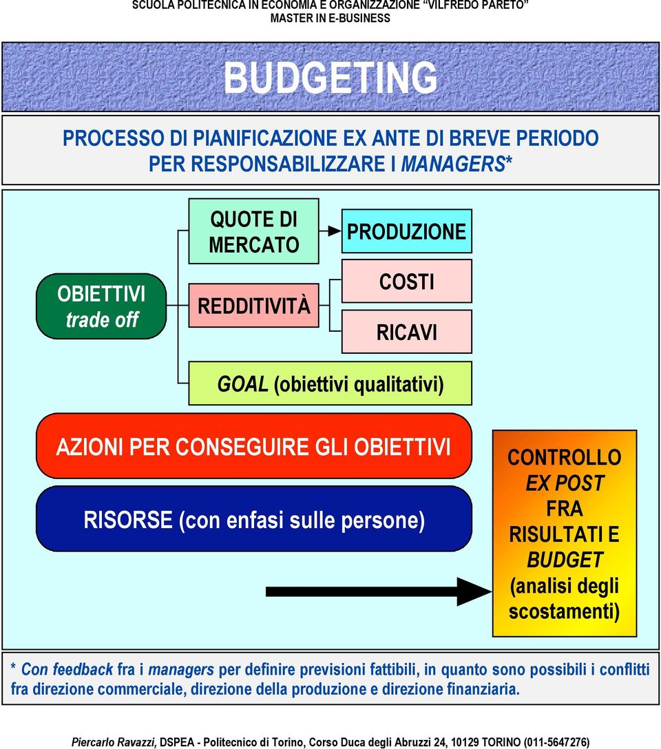 BUDGET (anals degl scostament) * Con feedback fra managers per defnre prevson fattbl, n quanto sono possbl confltt fra drezone commercale,