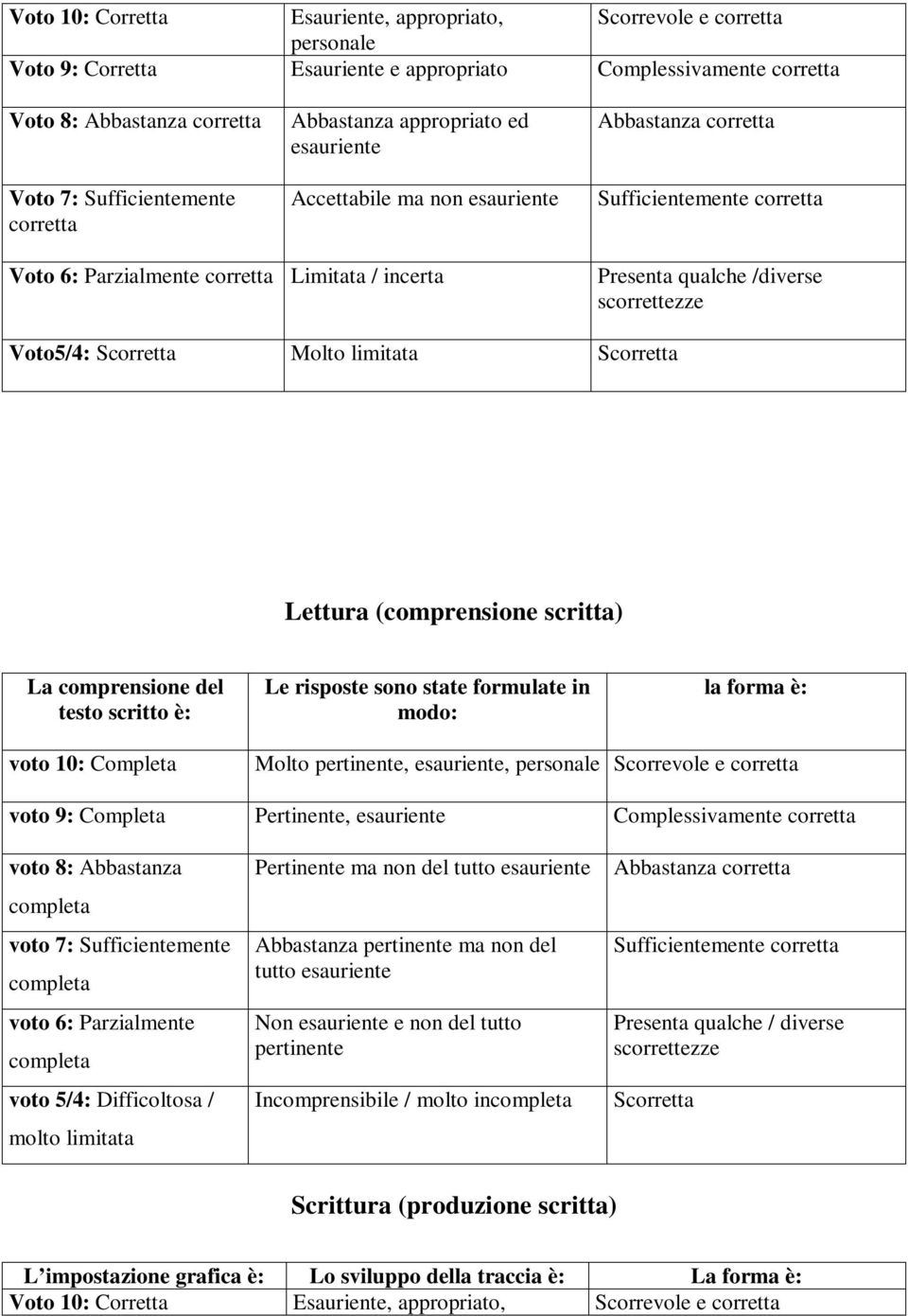 scorrettezze Voto5/4: Scorretta Molto limitata Scorretta Lettura (comprensione scritta) La comprensione del testo scritto è: Le risposte sono state formulate in modo: la forma è: voto 10: Completa