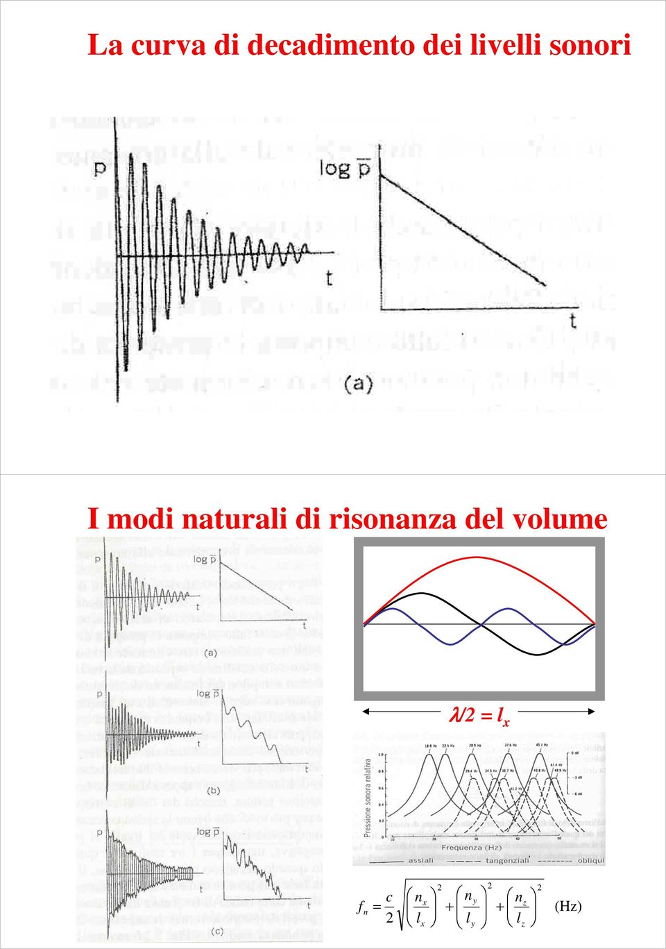 di risonanza del volume λ/ = l x