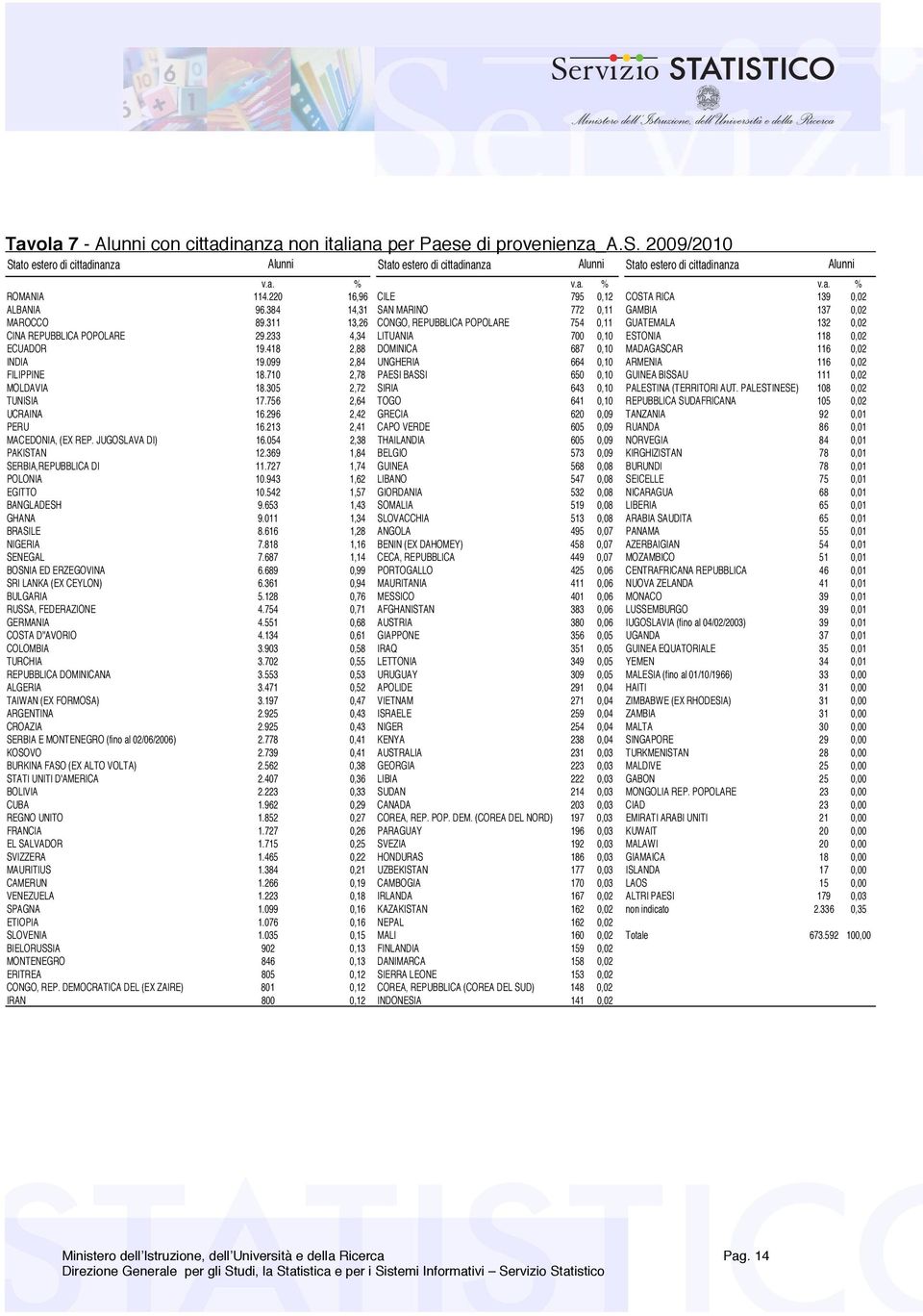 311 13,26 CONGO, REPUBBLICA POPOLARE 754 0,11 GUATEMALA 132 0,02 CINA REPUBBLICA POPOLARE 29.233 4,34 LITUANIA 700 0,10 ESTONIA 118 0,02 ECUADOR 19.