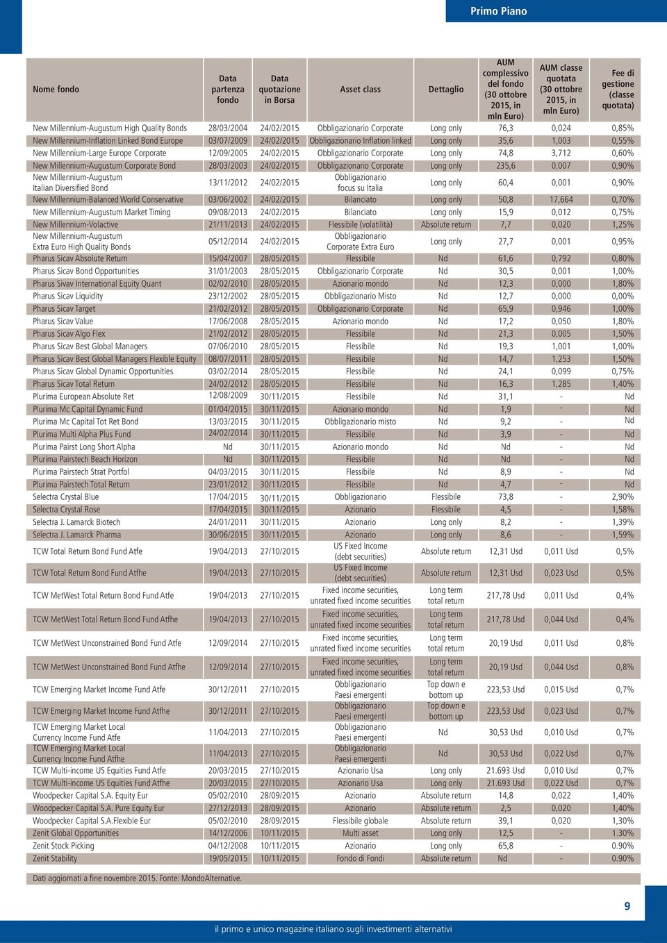 12/09/2005 24/02/2015 Corporate Long only 74,8 3,712 0,60% New Millennium-Augustum Corporate Bond 28/03/2003 24/02/2015 Corporate Long only 235,6 0,007 0,90% New Millennium-Augustum 13/11/2012