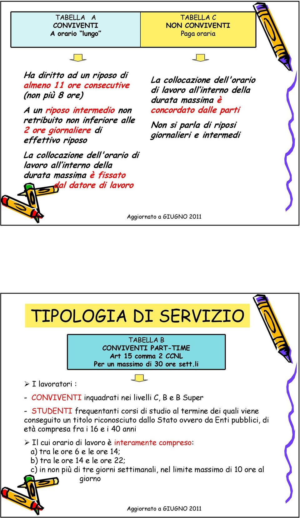 durata massima è concordato dalle parti Non si parla di riposi giornalieri e intermedi TIPOLOGIA DI SERVIZIO TABELLA B CONVIVENTI PART-TIME Art 15 comma 2 CCNL Per un massimo di 30 ore sett.