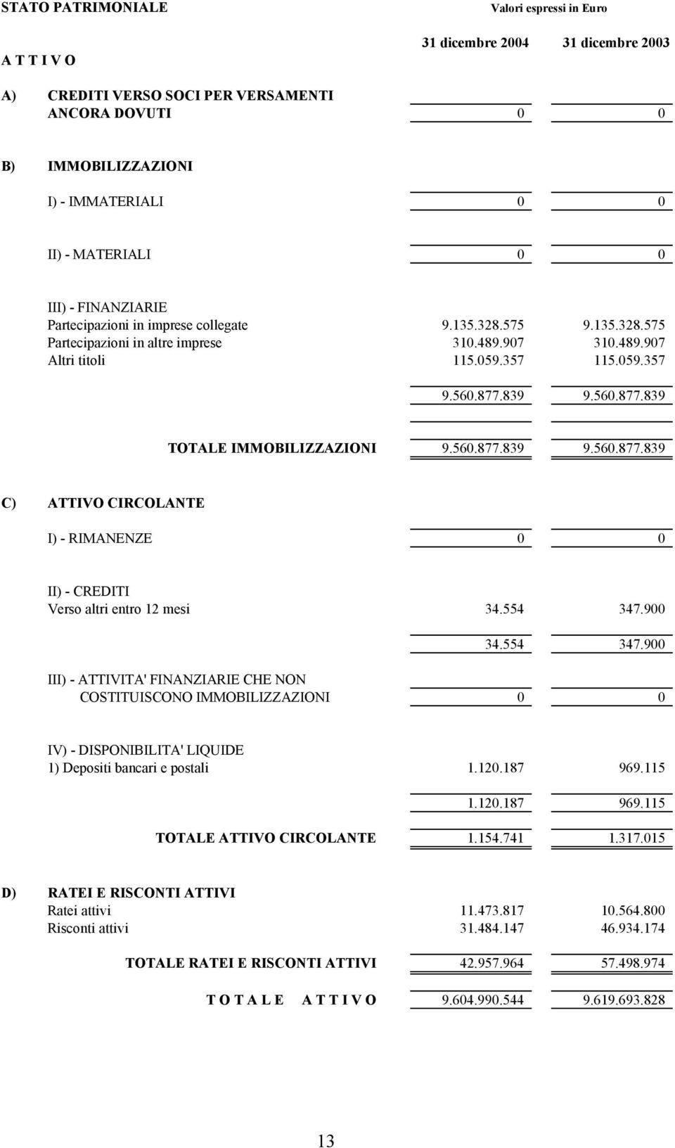 839 9.560.877.839 TOTALE IMMOBILIZZAZIONI 9.560.877.839 9.560.877.839 C) ATTIVO CIRCOLANTE I) - RIMANENZE 0 0 II) - CREDITI Verso altri entro 12 mesi 34.554 347.