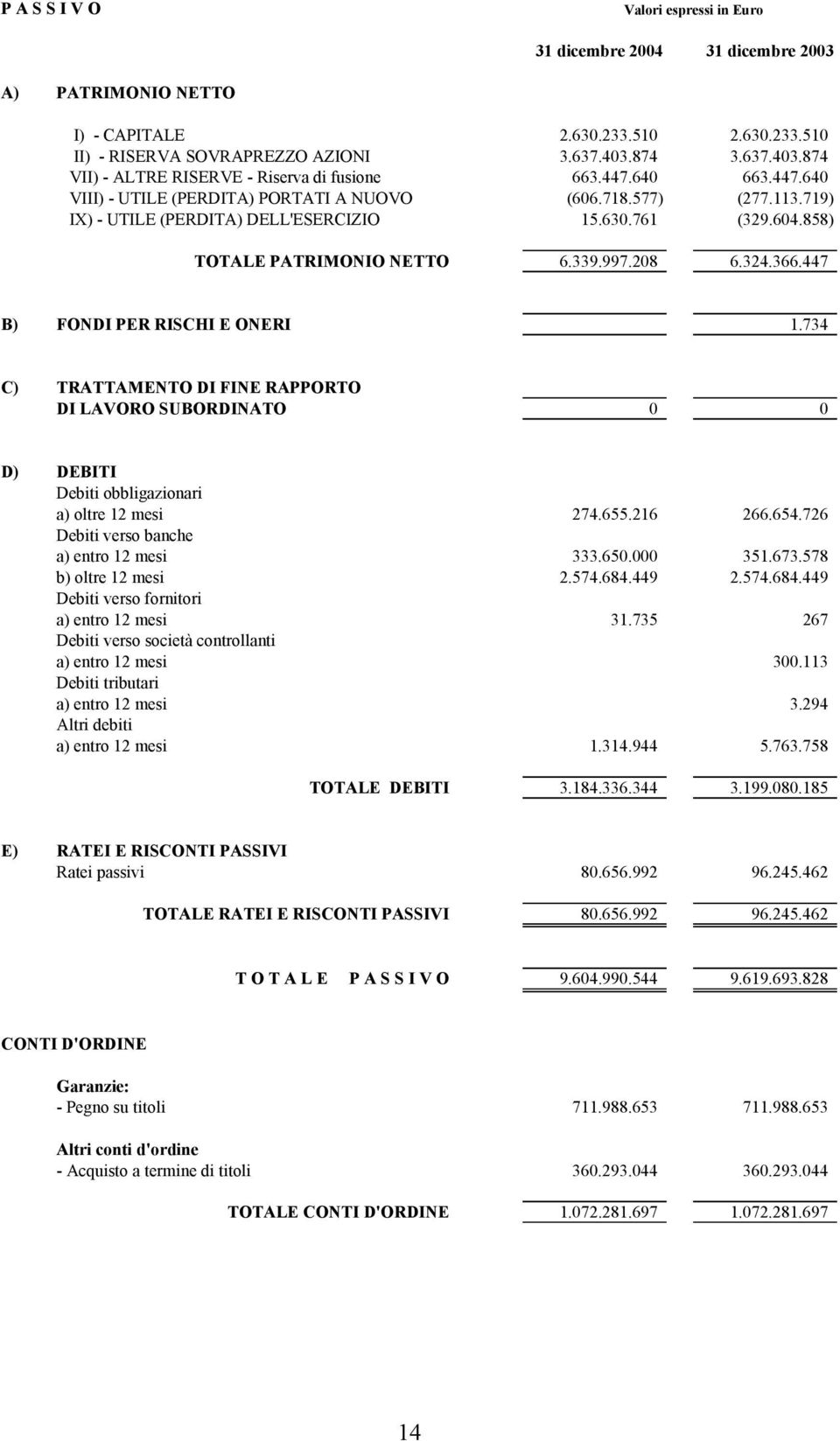 761 (329.604.858) TOTALE PATRIMONIO NETTO 6.339.997.208 6.324.366.447 B) FONDI PER RISCHI E ONERI 1.