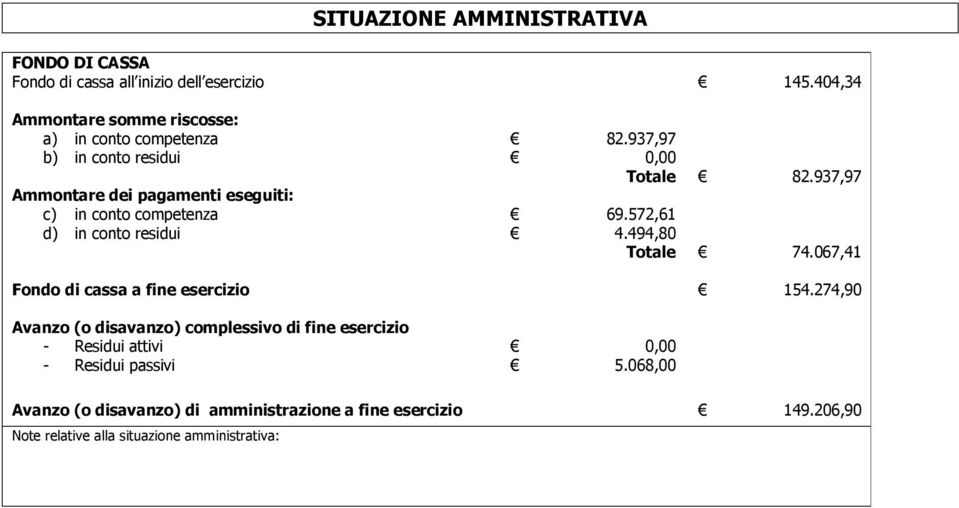 conto residui 82.937,97 0,00 Totale 82.937,97 69.572,61 4.494,80 Totale 74.067,41 Fondo di cassa a fine esercizio 154.