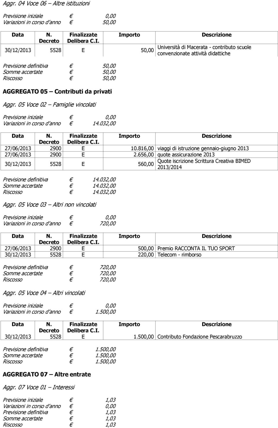 Contributi da privati Aggr. 05 Voce 02 Famiglie vincolati Variazioni in corso d anno 14.032,00 Data N. Importo Decreto 27/06/2013 2900 E 10.