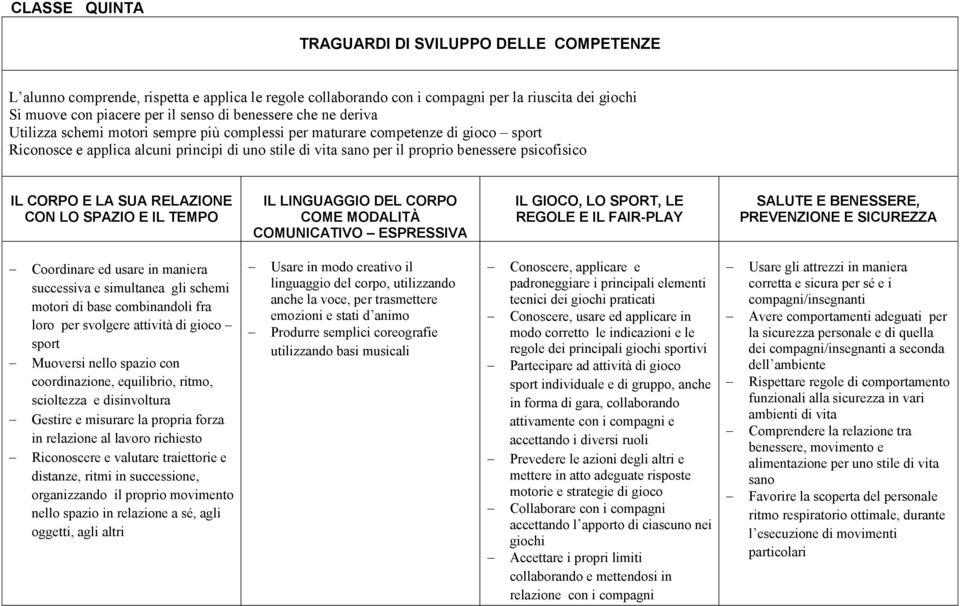 psicofisico IL CORPO E LA SUA RELAZIONE CON LO SPAZIO E IL TEMPO IL LINGUAGGIO DEL CORPO COME MODALITÀ COMUNICATIVO ESPRESSIVA IL GIOCO, LO SPORT, LE REGOLE E IL FAIR-PLAY SALUTE E BENESSERE,