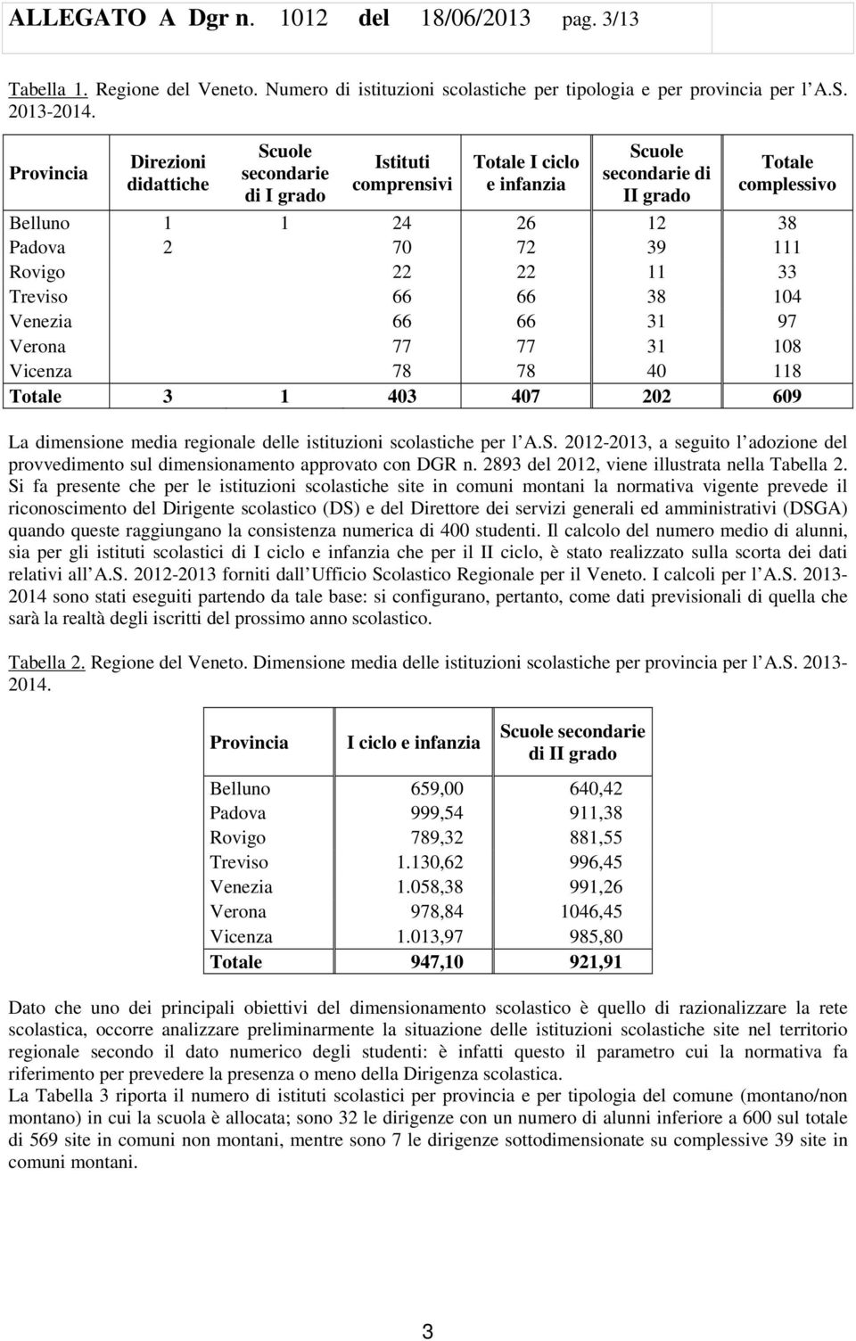 111 Rovigo 22 22 11 33 Treviso 66 66 38 104 Venezia 66 66 31 97 Verona 77 77 31 108 Vicenza 78 78 40 118 Totale 3 1 403 407 202 609 La dimensione media regionale delle istituzioni scolastiche per l A.