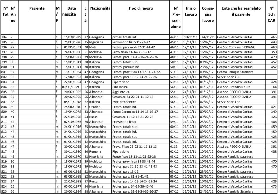 796 27 m 01/05/1991 20 Mali Protesi parz mob.32-31-41-42 46/11 17/11/11 16/02/12 Ass.Soc.Comune BIBBIANO 468 797 28 f 24/02/1960 51 Moldava Provv.