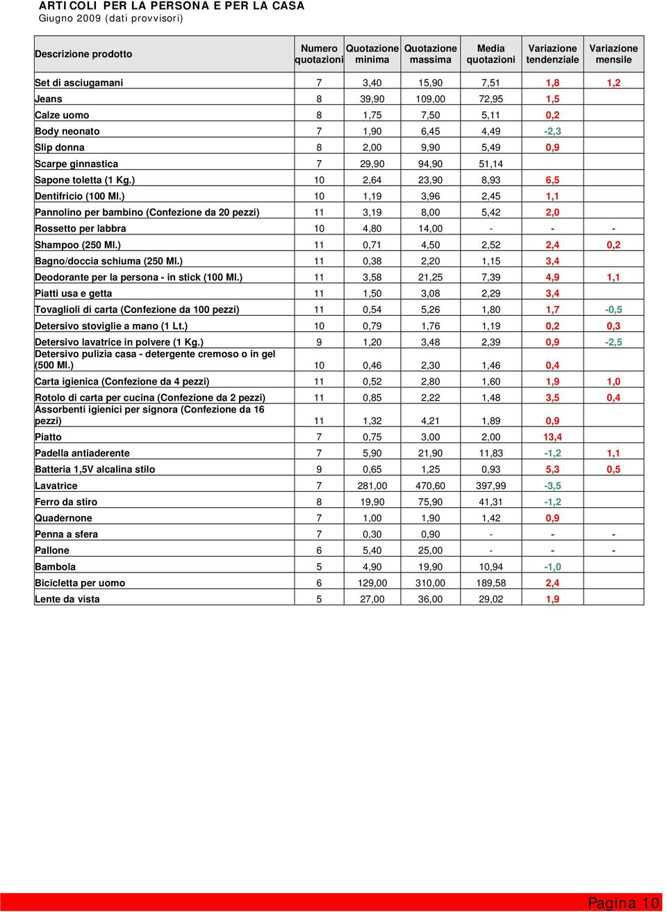 ) 10 2,64 23,90 8,93 6,5 Dentifricio (100 Ml.) 10 1,19 3,96 2,45 1,1 Plino per bambino (Confezione da 20 pezzi) 11 3,19 8,00 5,42 2,0 Rossetto per labbra 10 4,80 14,00 - - - Shampoo (250 Ml.