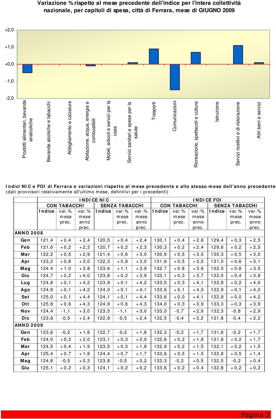 Ricreazione, spettacoli e cultura Istruzione Servizi ricettivi e di ristorazione Altri beni e servizi Indici NIC e FOI di Ferrara e variazioni rispetto al precedente e allo stesso dell' precedente