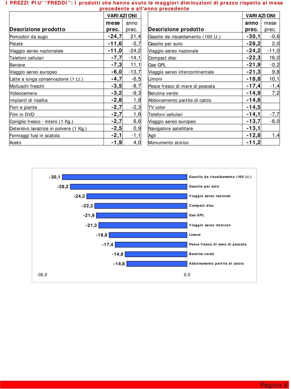 11,1 Gas GPL -21,9-0,2 Viaggio aereo europeo -6,0-13,7 Viaggio aereo intercontinentale -21,3 9,8 Latte a lunga conservazione (1 Lt.