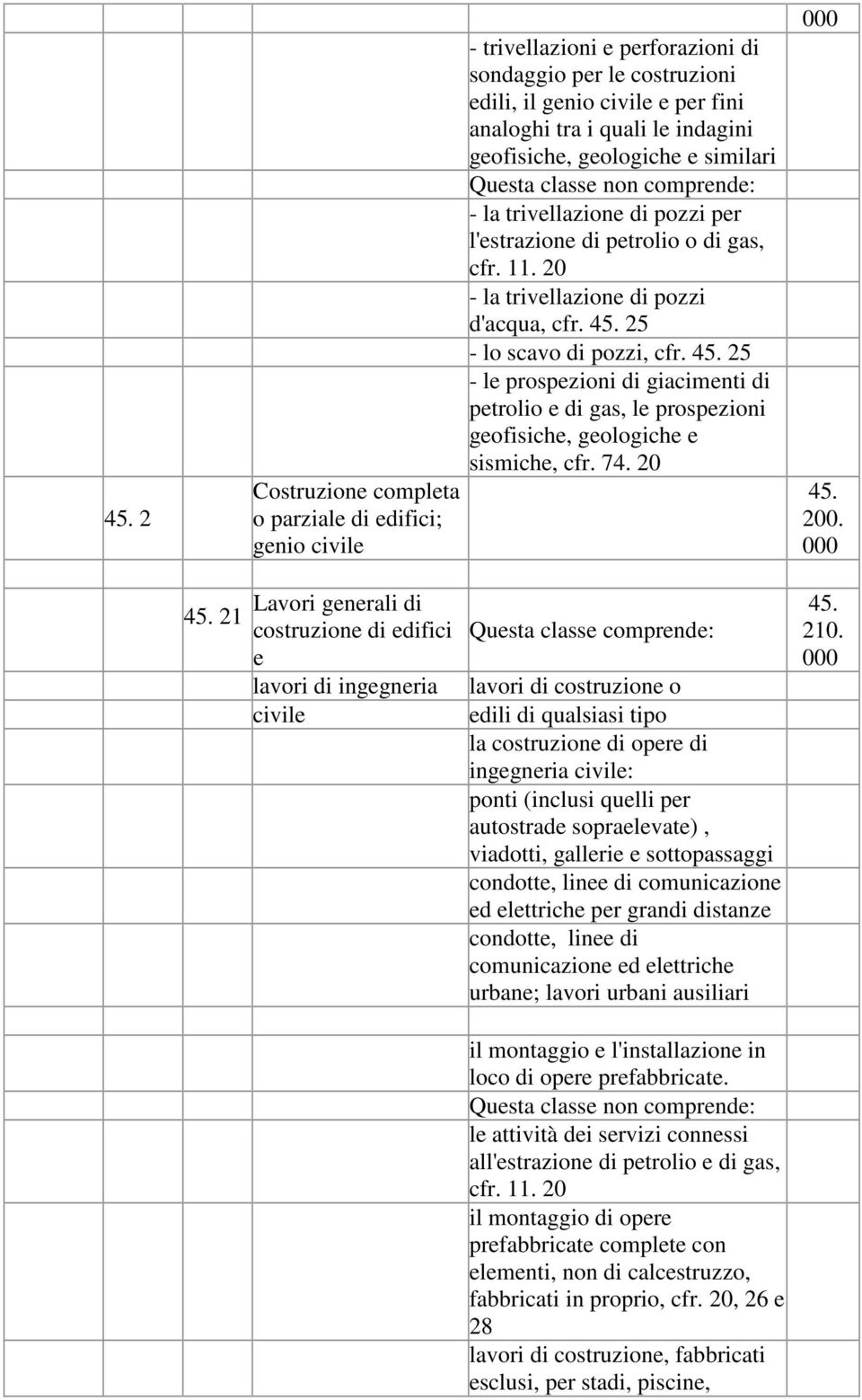 25 - lo scavo di pozzi, cfr. 45. 25 - le prospezioni di giacimenti di petrolio e di gas, le prospezioni geofisiche, geologiche e sismiche, cfr. 74. 20 000 45.