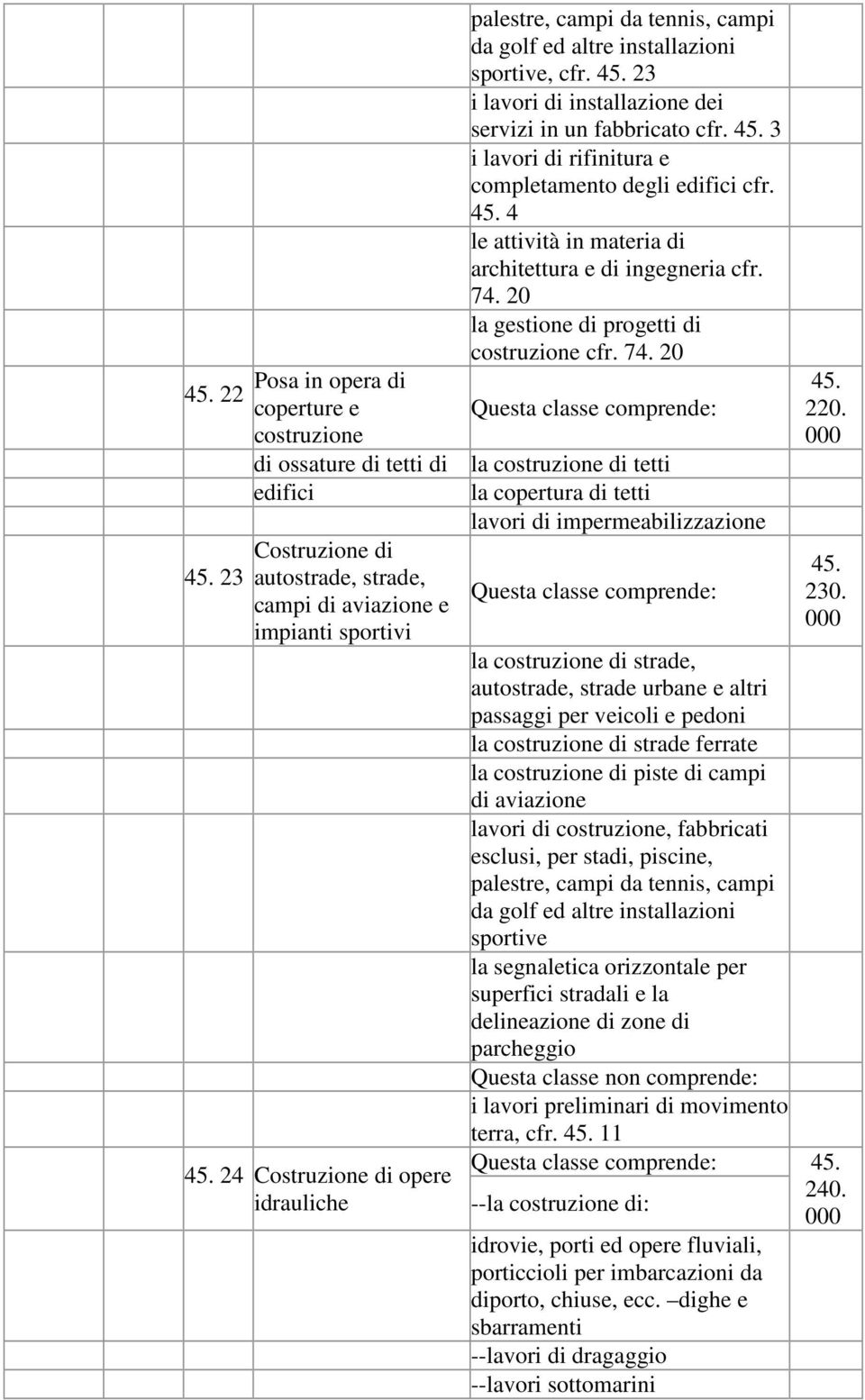 20 la gestione di progetti di costruzione cfr. 74.