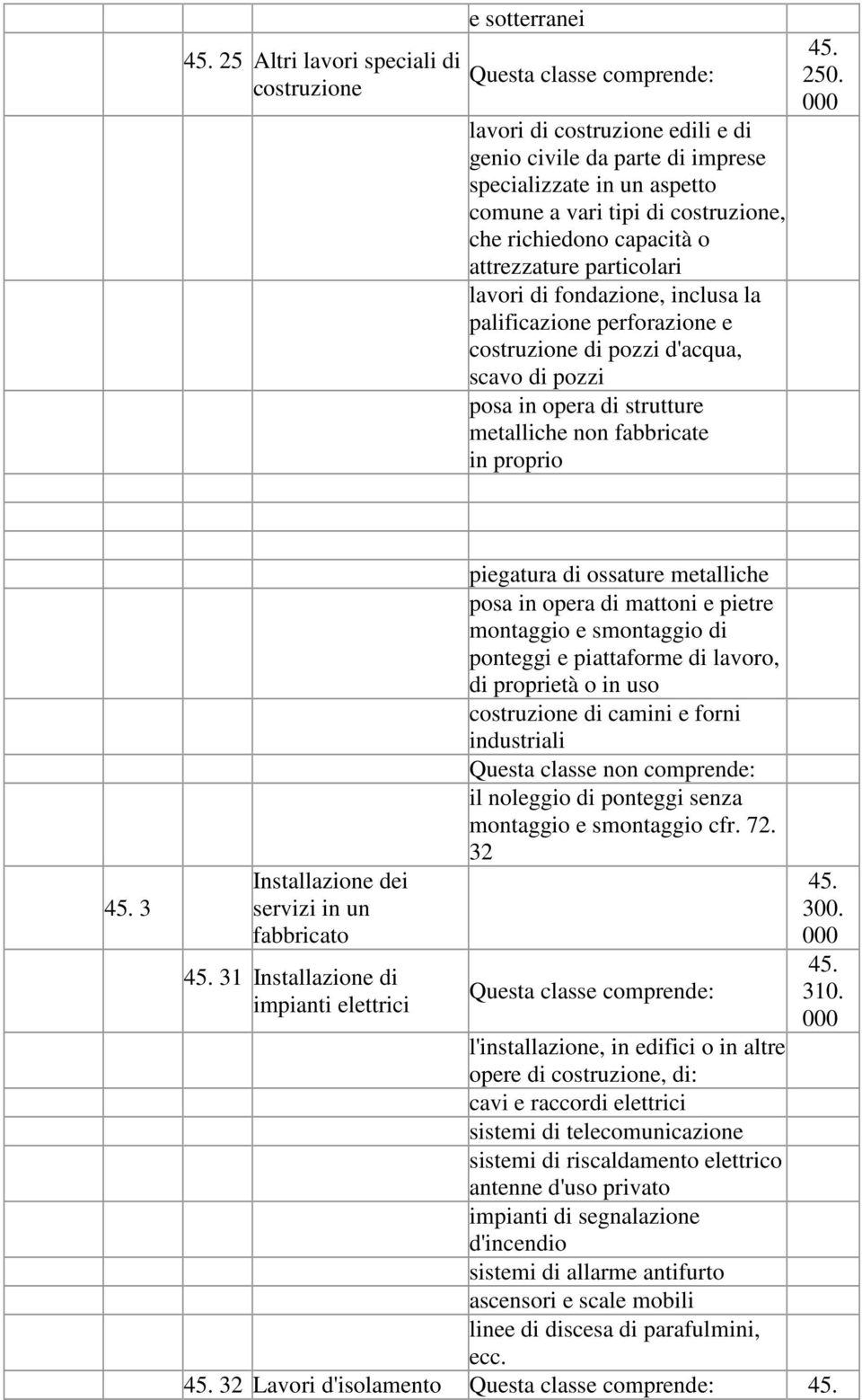 metalliche non fabbricate in proprio 45. 250. 000 45. 3 Installazione dei servizi in un fabbricato 45.