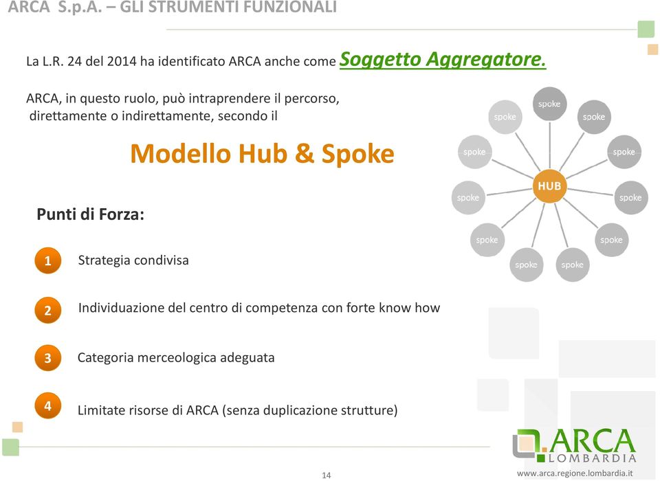 Hub& Spoke Punti di Forza: 1 Strategia condivisa 2 Individuazione del centro di competenza con forte