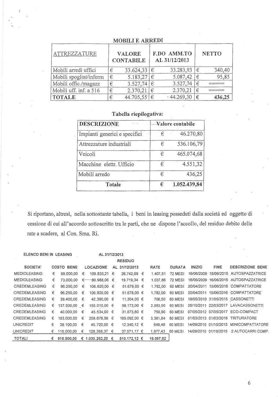 270,80 Attrezzature industriali 536.106,79 Veicoli 465.074,68 Macchine elettr. Ufficio 4.551,32 Mobili arredo 436,25 Totale 1.052.