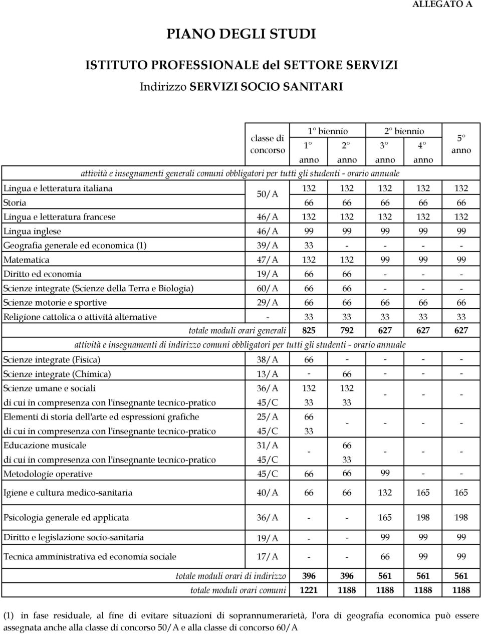 Biologia) 60/A Scienze motorie e sportive 29/A Religione cattolica o attività alternative 825 792 627 627 627 Scienze integrate (Fisica) 38/A Scienze integrate (Chimica) 13/A Scienze umane e sociali