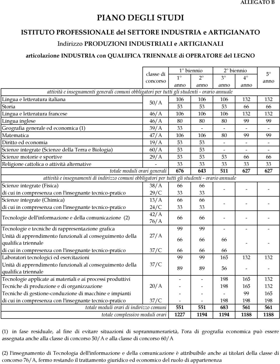 106 106 106 132 132 Lingua inglese 46/A 80 80 80 99 99 Geografia generale ed economica (1) 39/A Matematica 47/A 106 106 80 99 99 Diritto ed economia 19/A 53 53 Scienze integrate (Scienze della Terra