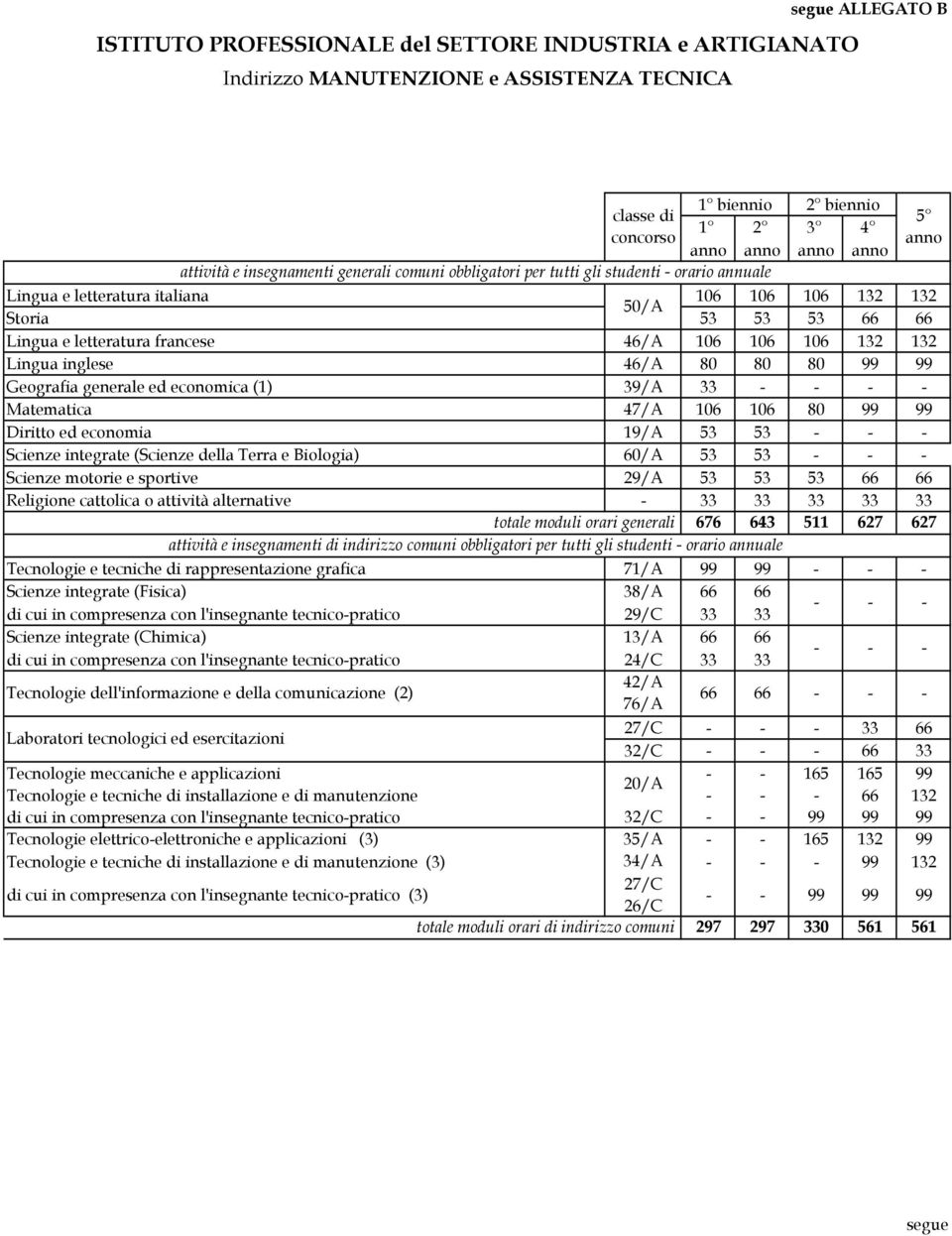 economica (1) 39/A Matematica 47/A 106 106 80 99 99 Diritto ed economia 19/A 53 53 Scienze integrate (Scienze della Terra e Biologia) 60/A 53 53 Scienze motorie e sportive 29/A 53 53 53 Religione