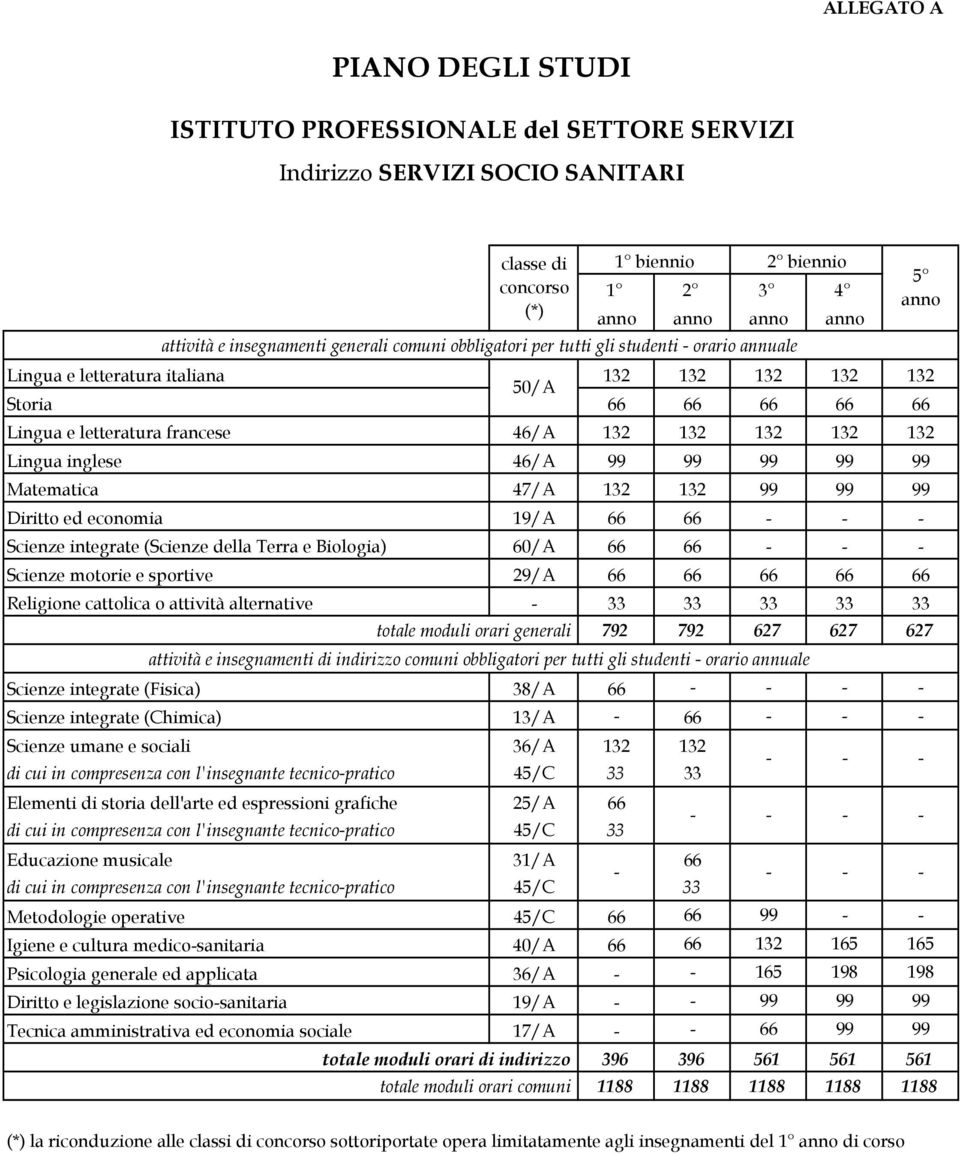 Biologia) 60/A 66 66 Scienze motorie e sportive 29/A 66 66 Religione cattolica o attività alternative 33 33 33 33 33 792 792 627 627 627 Scienze integrate (Fisica) 38/A 66 Scienze integrate (Chimica)