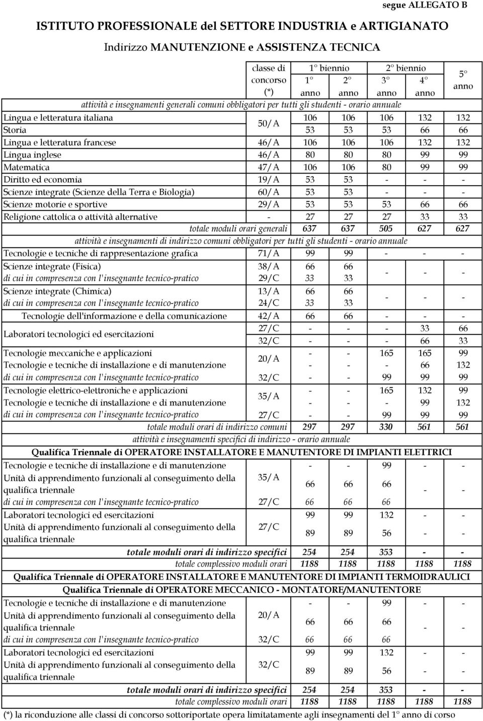 80 80 99 99 Matematica 47/A 106 106 80 99 99 Diritto ed economia 19/A 53 53 Scienze integrate (Scienze della Terra e Biologia) 60/A 53 53 Scienze motorie e sportive 29/A 53 53 53 66 66 Religione