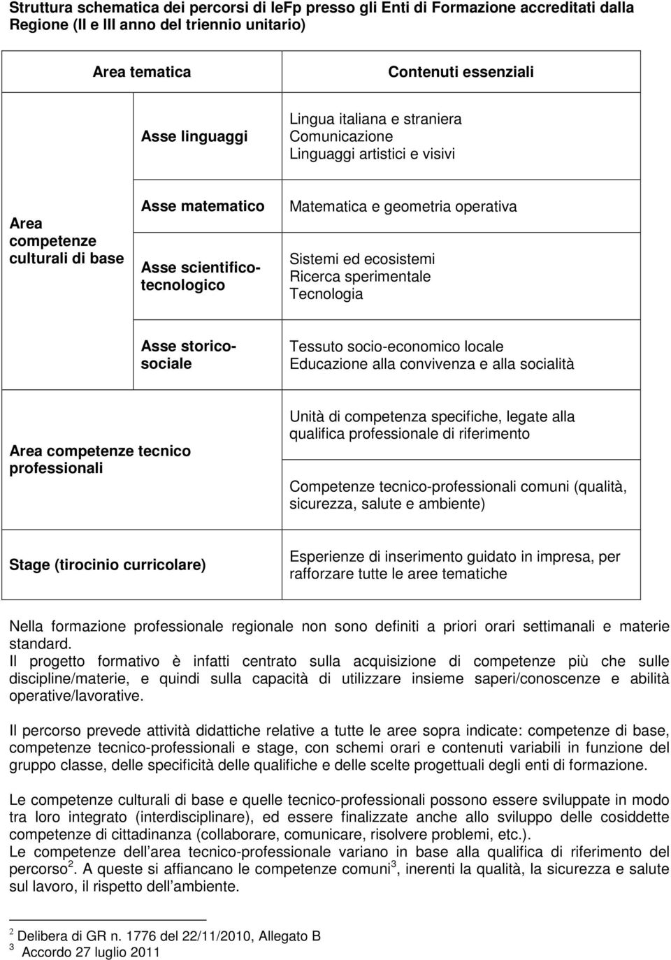 Ricerca sperimentale Tecnologia Asse storicosociale Tessuto socio-economico locale Educazione alla convivenza e alla socialità Area competenze tecnico professionali Unità di competenza specifiche,