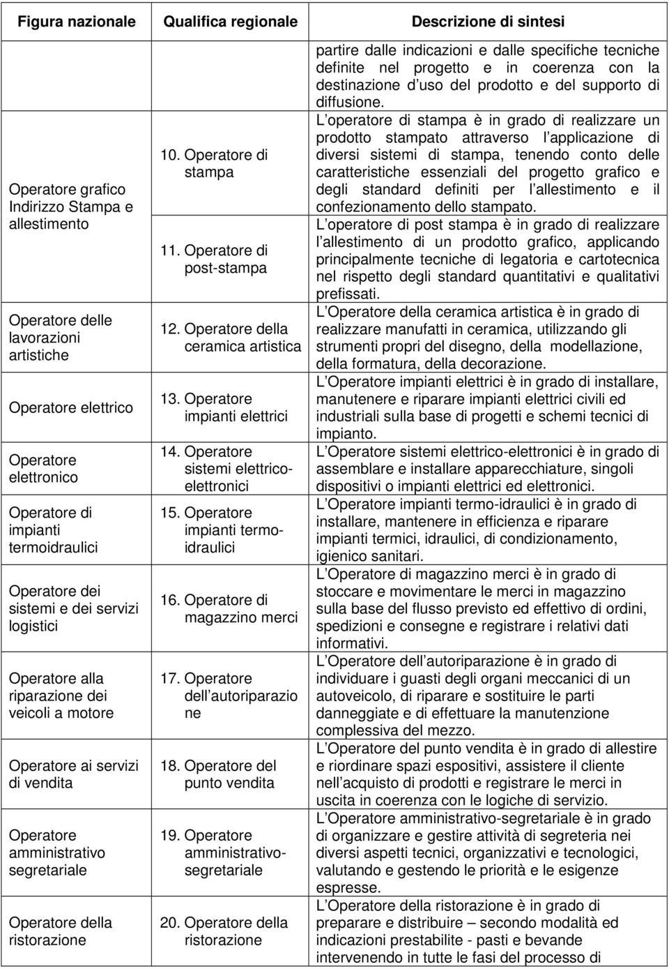 segretariale Operatore della ristorazione 10. Operatore di stampa 11. Operatore di post-stampa 12. Operatore della ceramica artistica 13. Operatore impianti elettrici 14.