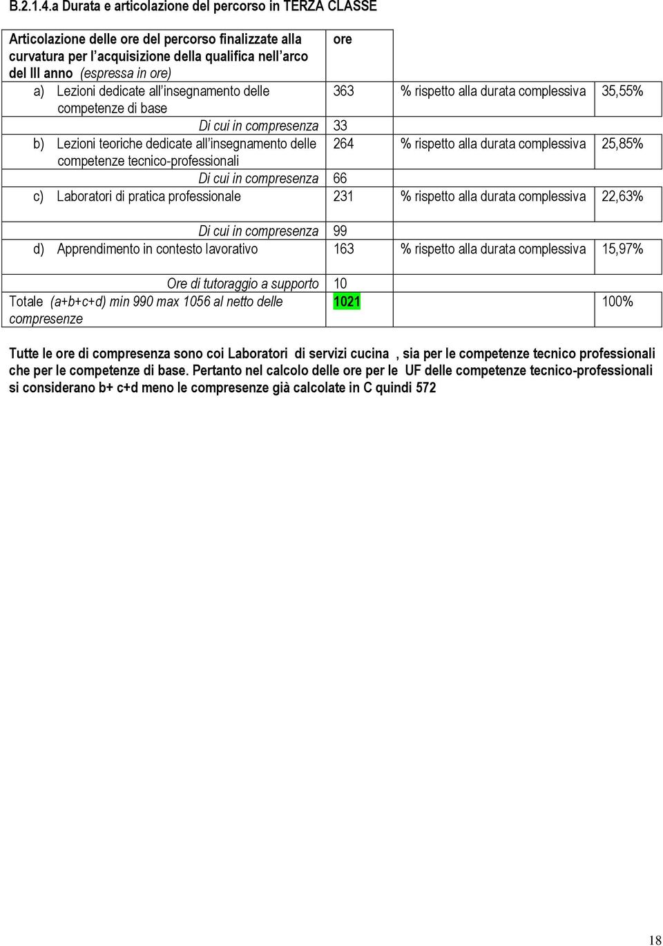 a) Lezioni dedicate all insegnamento delle 363 % rispetto alla durata complessiva 35,55% competenze di base Di cui in compresenza 33 b) Lezioni teoriche dedicate all insegnamento delle 264 % rispetto