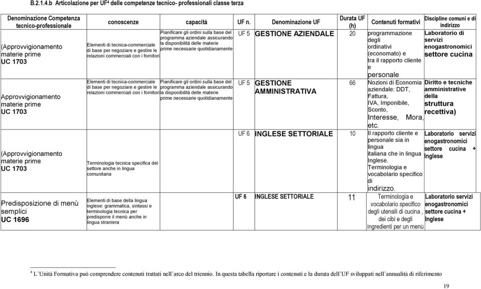 UC 1703 (Approvvigionamento materie prime UC 1703 Predisposizione di menù semplici UC 1696 conoscenze capacità UF n.