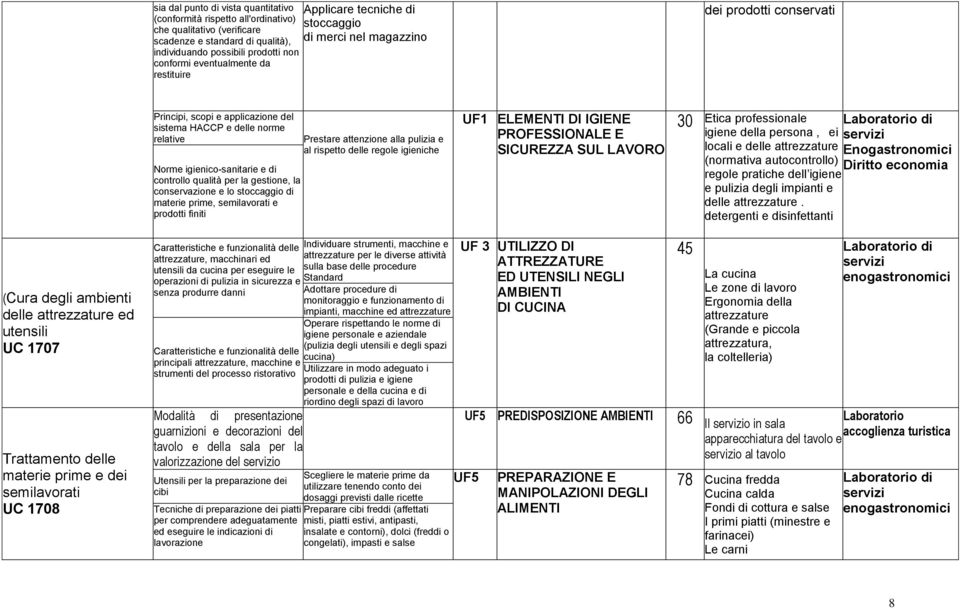 controllo qualità per la gestione, la conservazione e lo stoccaggio di materie prime, semilavorati e prodotti finiti Prestare attenzione alla pulizia e al rispetto delle regole igieniche UF1 ELEMENTI